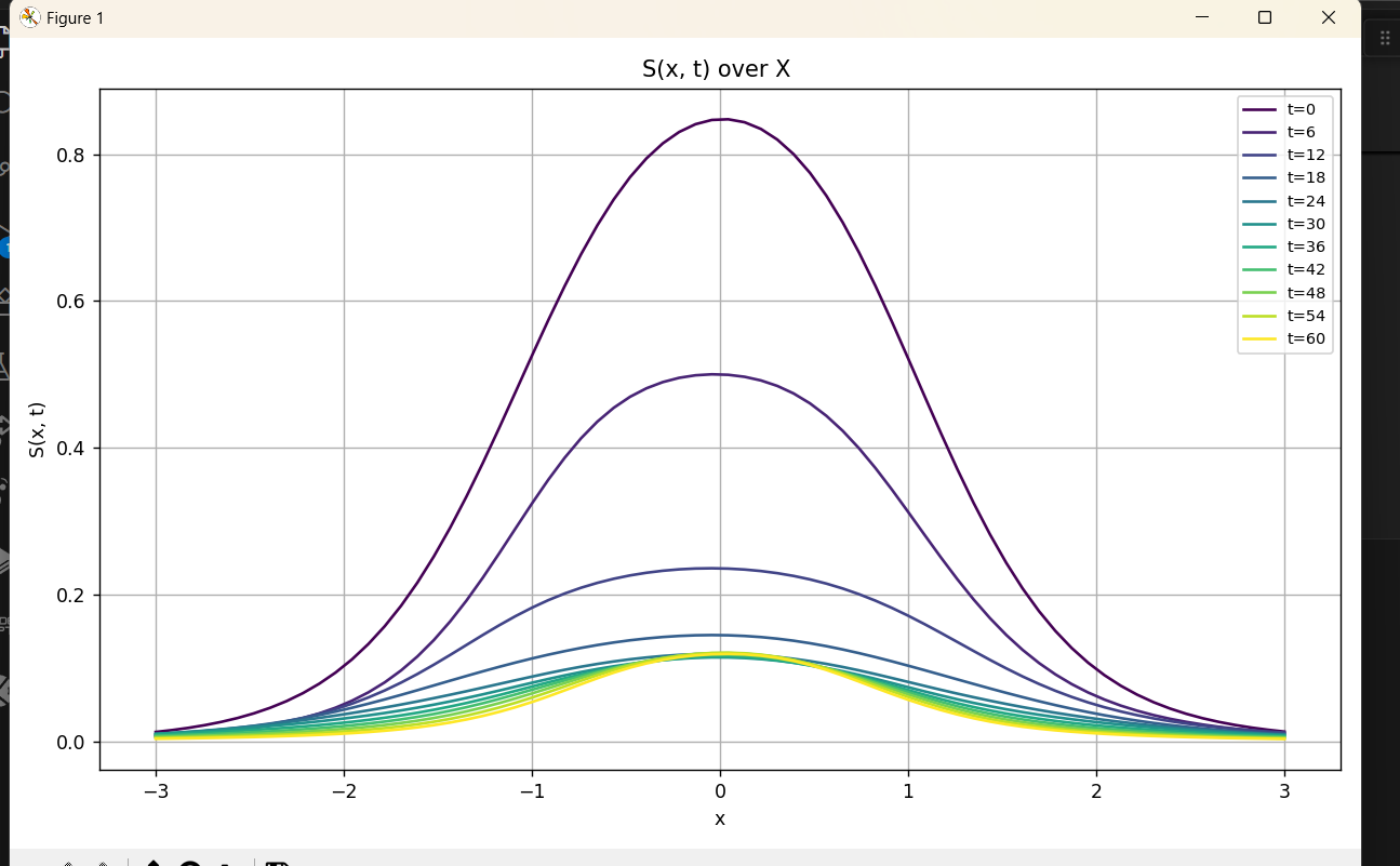 S(x,t) - Susceptible Population